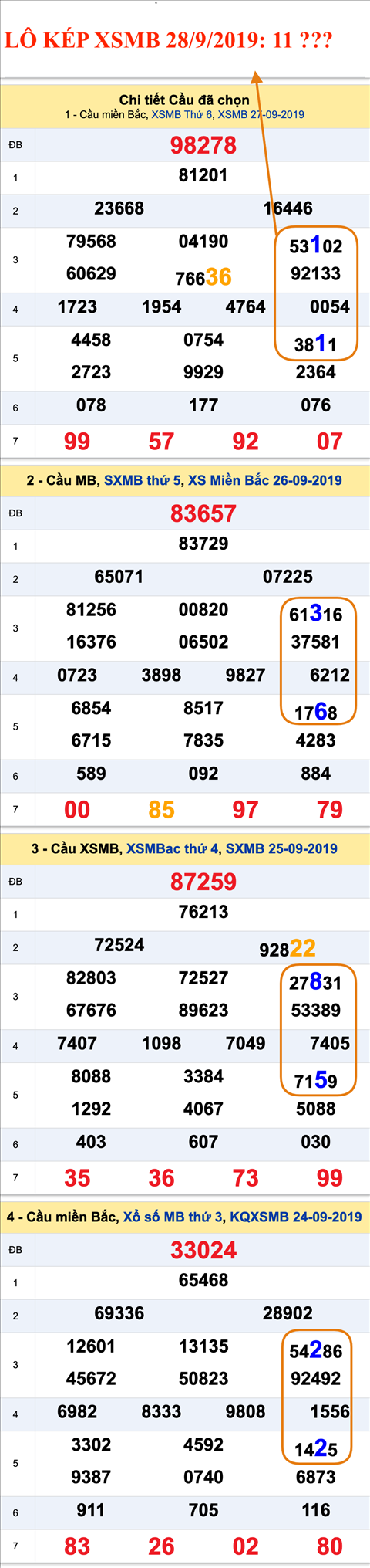 An so kep thu nhat - Lo kep XSMB 28-09-2019